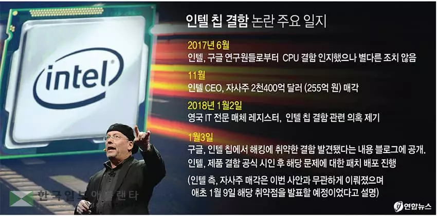 인텔칩 해킹 취약…‘IT 게이트’번지나