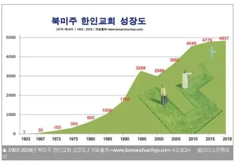 미주한인교회 한인 323명 1개 꼴