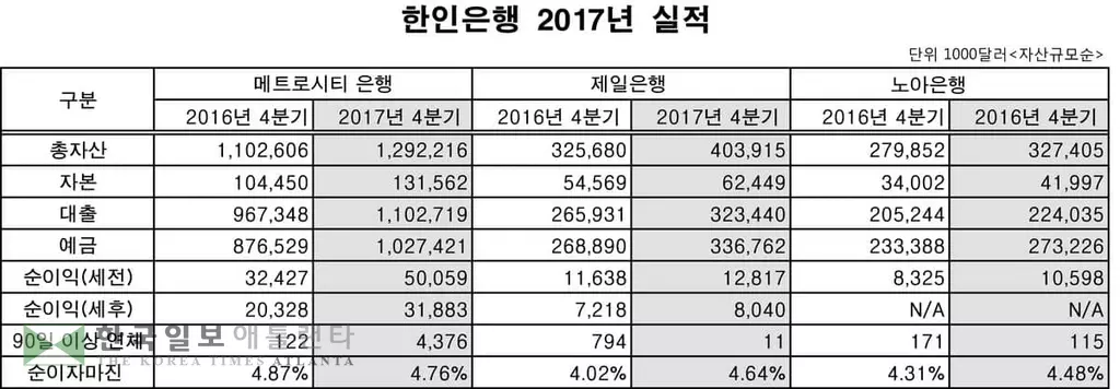한인은행들 지난해 '고공성장'