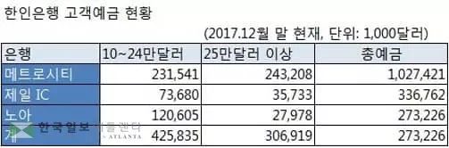 한인은행 '큰 손'고객 전체 절반