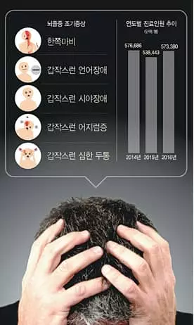 뇌경색 고위험군 23만명… 항응고제 안드세요?