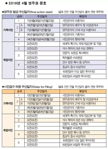 가족이민 영주권문호 순항