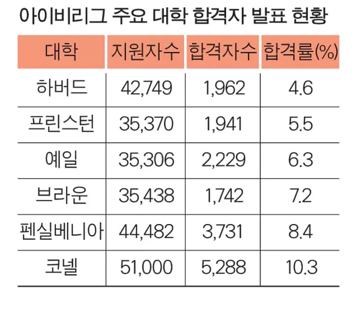 아이비리그 합격률 사상최저 수준