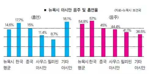 아시안 중 한인이 최고 ‘주당’·‘골초'