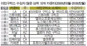 조지아 이민구치소 5만5천명..전국2위