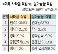 미래 사라질 직업, 1순위는 ‘번역가’