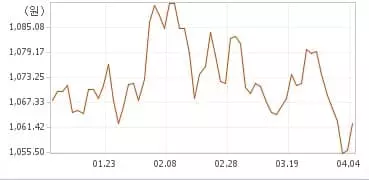 원·달러 환율 3년6개월래 최저