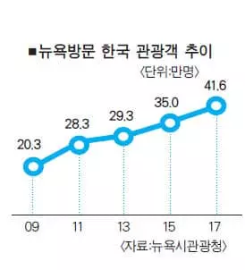 <미주한인>뉴욕방문 한국인 사상 첫 40만명 돌파