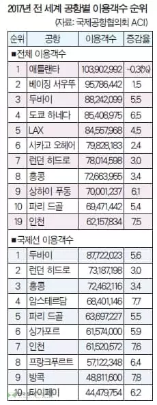 애틀랜타1위·LA 5위·인천 19위