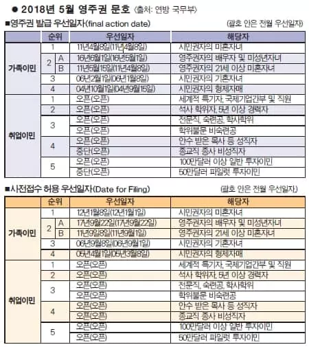 가족이민 영주권 문호 소폭 진전