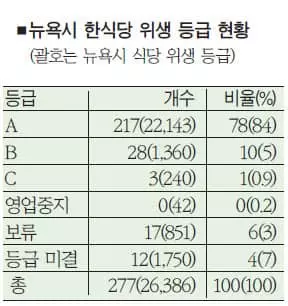 <미주한인>뉴욕시 한식당 위생상태 ‘나빠졌다’