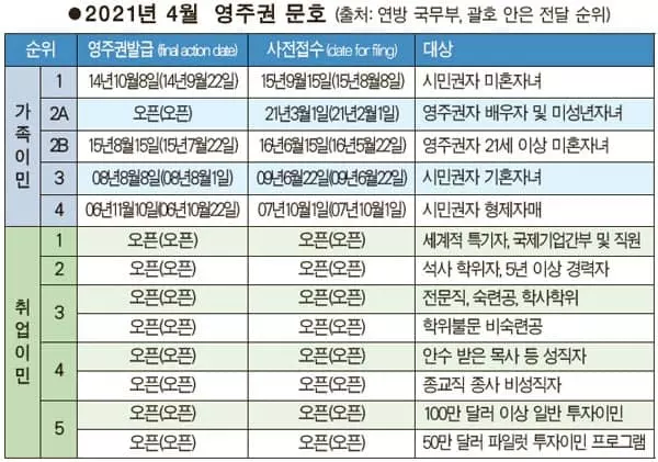 취업이민 문호 7개월째 순항