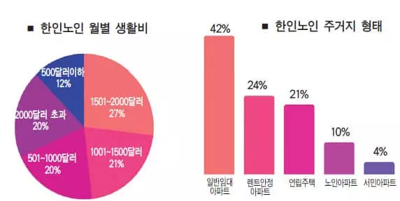 한인노인 10명중 1명 노인아파트에