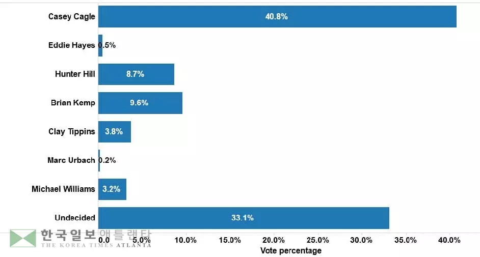 주지사 공화당 경선 결선투표 가나