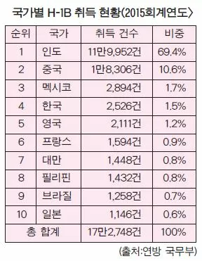 “한인들, 취업비자<H1B> 어려운 이유 있었네”