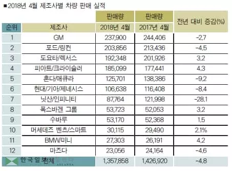 미서 팔린 기아차 3대 중 1대 'SUV'