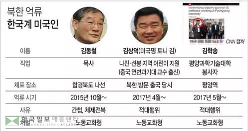 북억류 한국계 미국인 3명 송환 임박