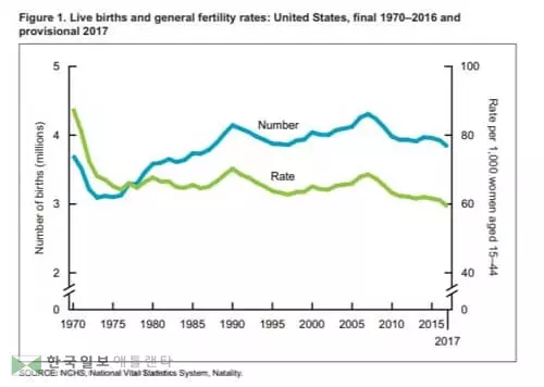 미 출산율 역대 최저 '베이비붐 실종'