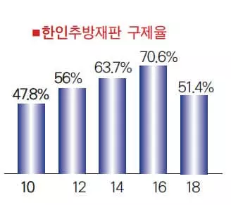 조지아 한인 추방재판 구제 단 1명