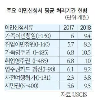 이민서류 처리기간 3개월 길어졌다