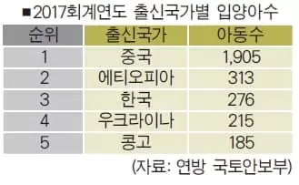 미국입양 한국아동 276명...국가별 3위