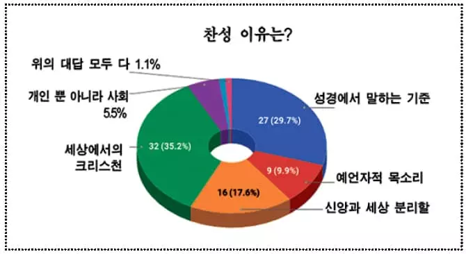 이민 목회자 80% “설교 중 정치적 언급했다”