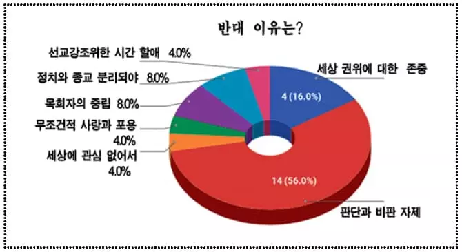 이민 목회자 80% “설교 중 정치적 언급했다”