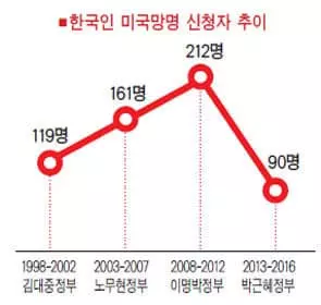 한국인 연 30명 꼴 미 망명신청