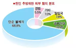 추방재판 회부 조지아 한인 30명