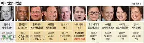 새 대법관에 '캐버노'... 사법부 '우향우'가속