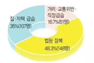 불체자 10명중 8명 법원·집에서 체포