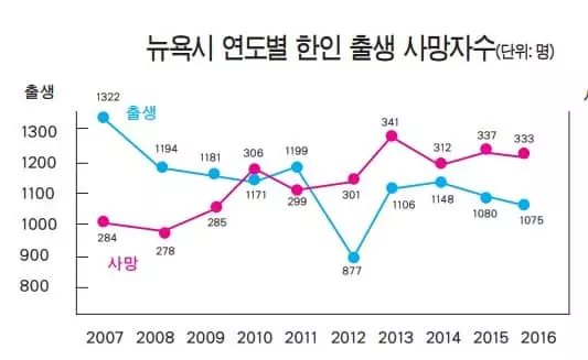 뉴욕시 한인 신생아 2년 연속 줄어