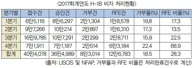 취업비자 신청 4명 중 1명 거부당해