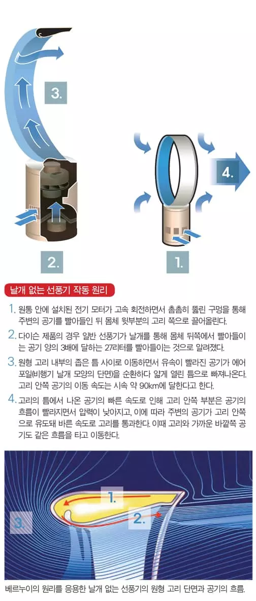 날개 없는 선풍기에도‘숨겨진 날개’는 있다