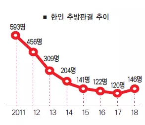 추방확정판결 조지아 한인 5년래 최다