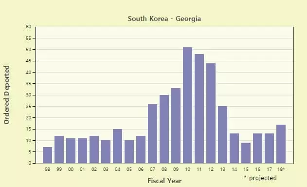 추방확정판결 조지아 한인 5년래 최다