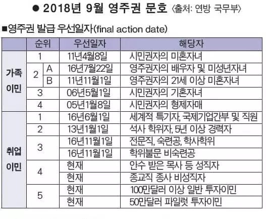 한인 취업이민 대기자들 '속탄다'