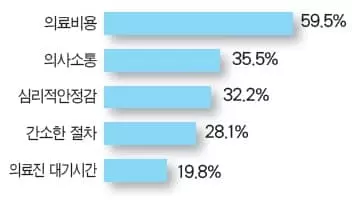 모국 의료관광 60％는“의료비용 때문”