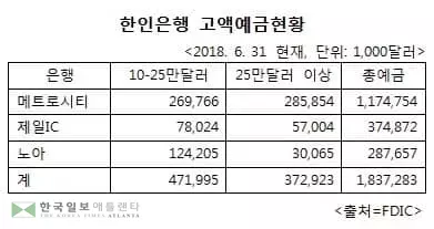 한인은행 '큰 손' 더 늘었다