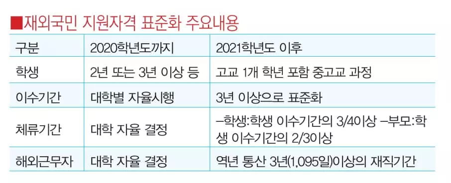 재외국민 대입특별전형 표준화 된다