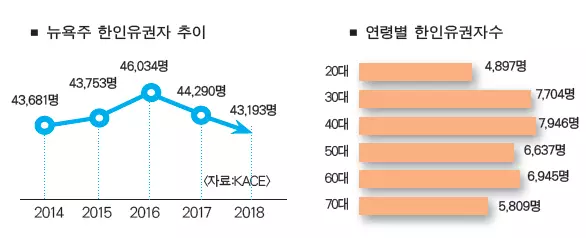 뉴욕주 한인유권자 4만3,193명