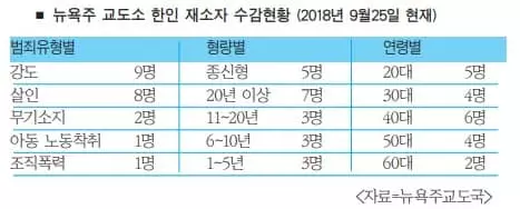 뉴욕주 교도소 한인수감자 21명