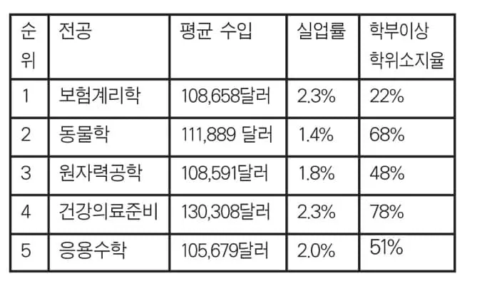 보험계리·동물학 뜨고 회계·컴퓨터 수요 꾸준