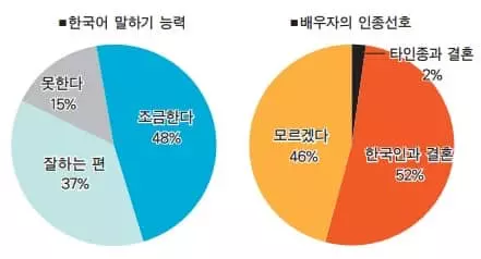 한인2세 85% "한국어로 소통 가능"