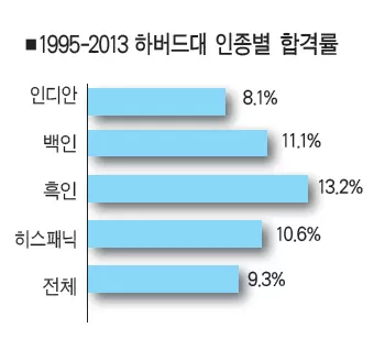 하버드대 아시안 입학차별 정황 속속 드러나