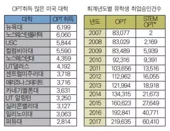 STEM 유학생 OPT 취업, 30배 폭증