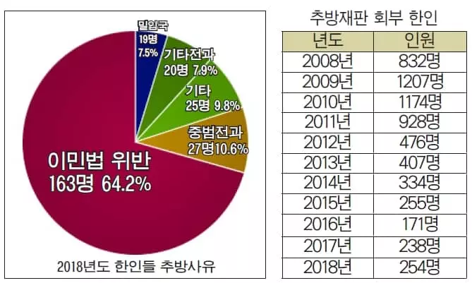 추방재판 회부 조지아 한인 28명...전국3위