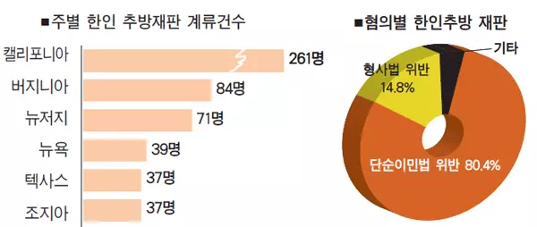 추방직면 한인 707명…3년래 최고