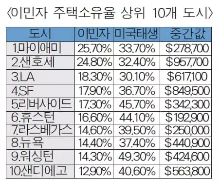 한인 등 애틀랜타 이민자 10명 중  7명 '내 집'