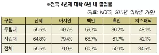 대학생 절반 정도 ‘6년내 졸업’ 못한다